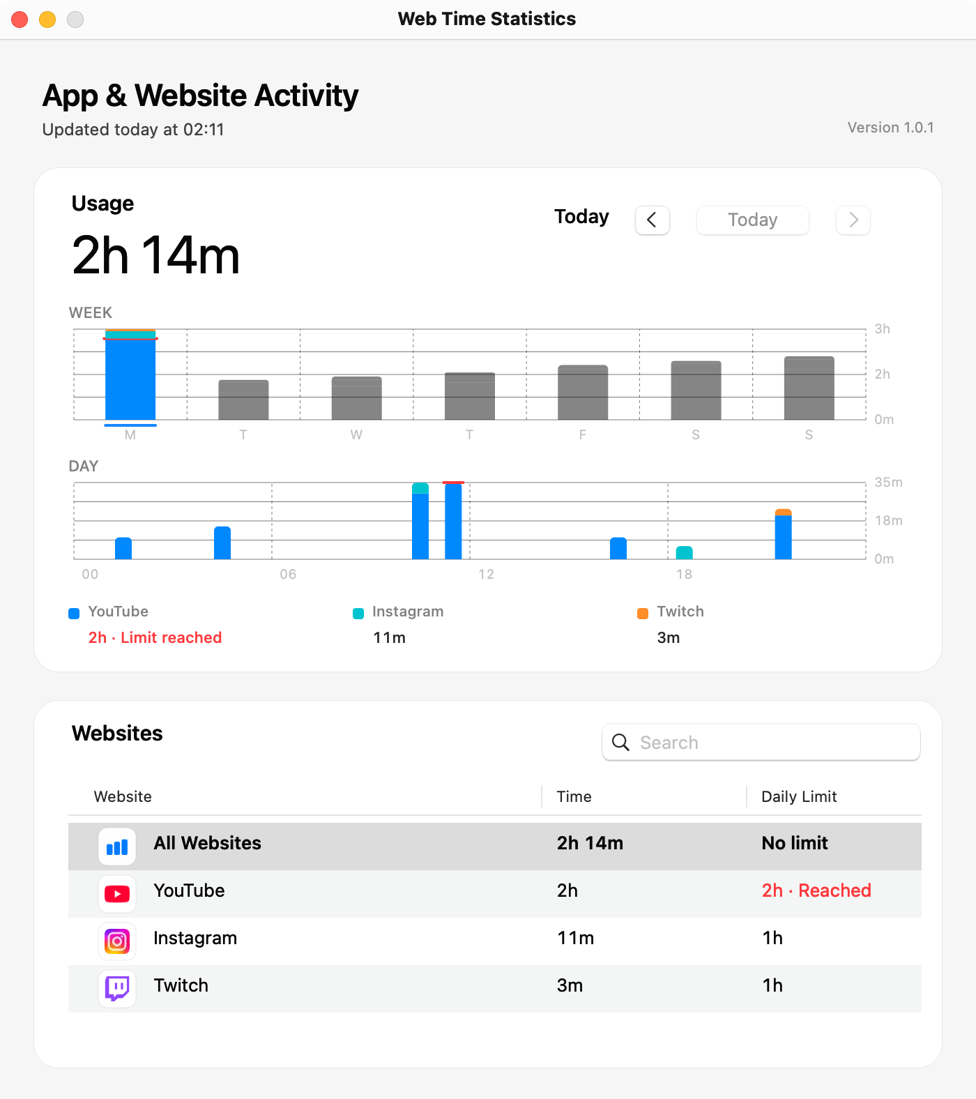 The native Web Time statistics window with weekly and hourly charts and a website list